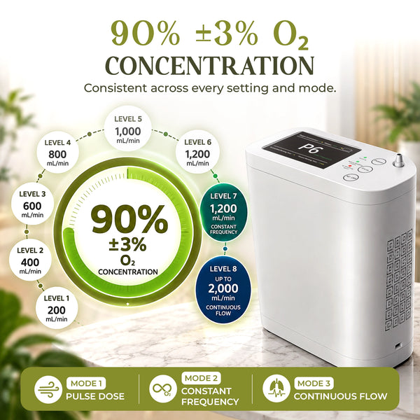 1–8L Portable Oxygen Concentrator for Home & Travel | Pulse + Constant + Continuous Flow | ≥90% O₂ Purity | Up to 24-Hours Battery Life